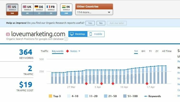 Organic Keywords in USA LoveUMarketing