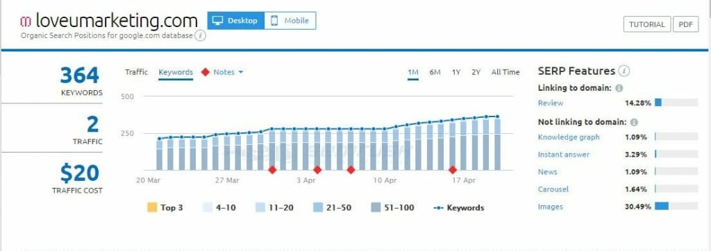 SMerush Organic Keywords Data