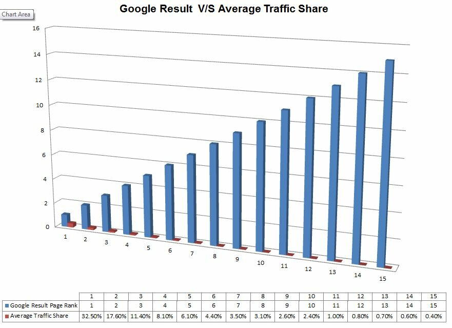 Google Result and Traffic Source Chart