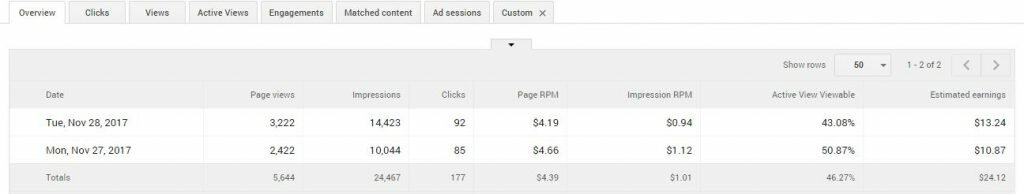 $10 per day AdSense Earnings