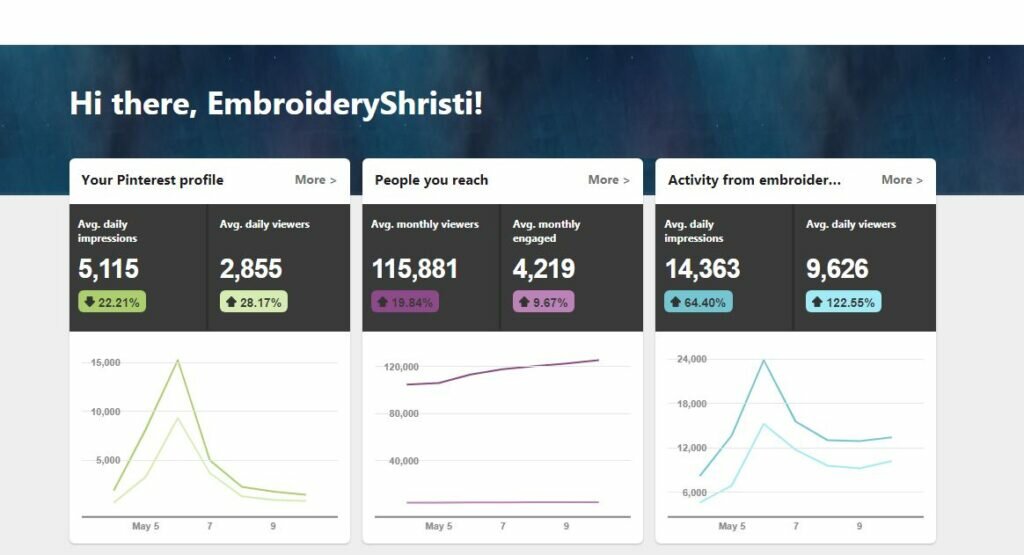 Pinterest Analytical Dashboard Data