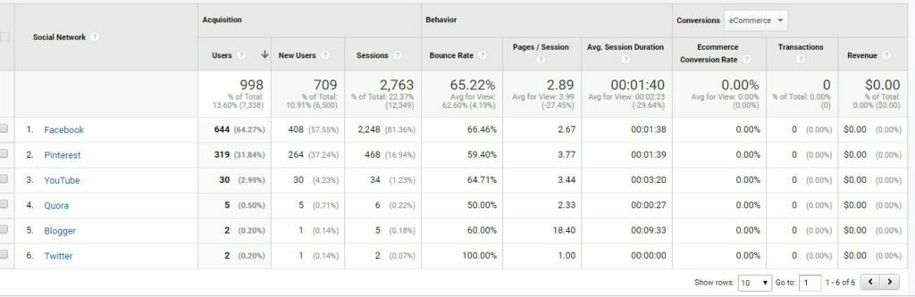 Pinterest to drive traffic Social Media Source in Google Analytical Account