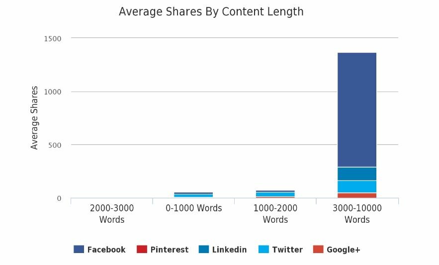 Average Shares by Content Length by Moz