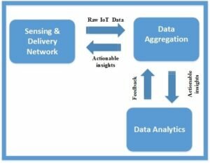 IoT Analytics And How to Implement It in Your Organization - LoveUMarketing