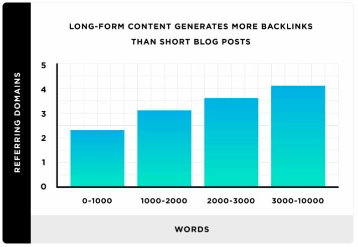 Long form content generate more backlinks than short blog posts